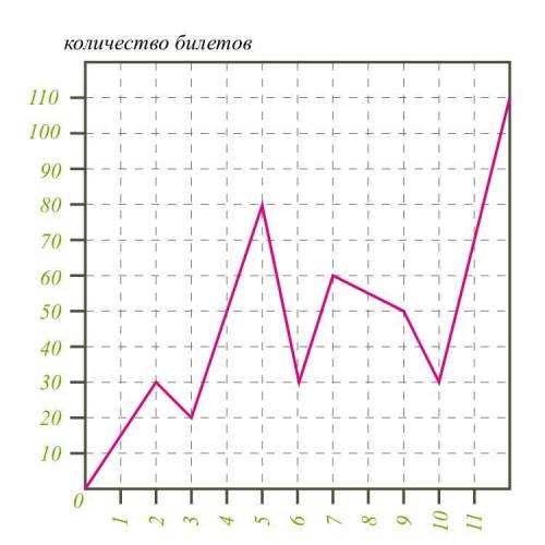 вас : На графике изображена статистика по продаже билетов в 5 кинотеатр в первые дни января. Рассмот