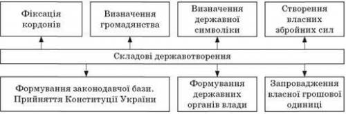 Чинники , що впливали на державотворчий процесд​