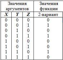 Записать логическое выражение для функции F(X,Y,Z) согласно заданной таблице истинности . Полученное