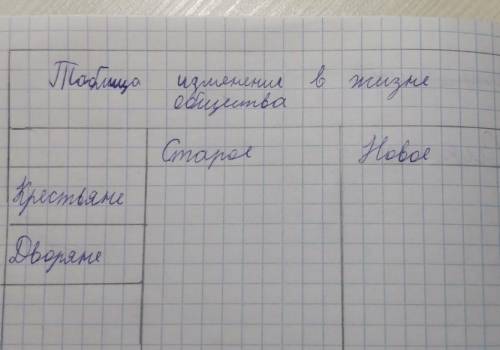 История России. Таблица изменение в жизне общества. Старое / Новое Крестьяне / Дворяне. . ​