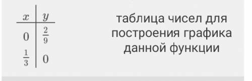 Узнай, будет ли уравнение с двумя переменными 6x+9y−2=0 линейным? ответ:уравнение с двумя переменным