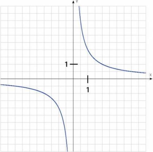 На координатной плоскости изображён график функции y=kx. По данному графику определи значение k.