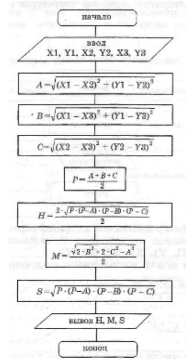 Составьте программу алгоритма определения высоты Н, медианы М, площади треугольника S, заданного коо