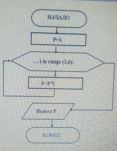 Дана блок-схема А)Определите и запишите название оператора цикла который используется в данной блок-