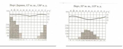 Определите тип климата по климатограммам.