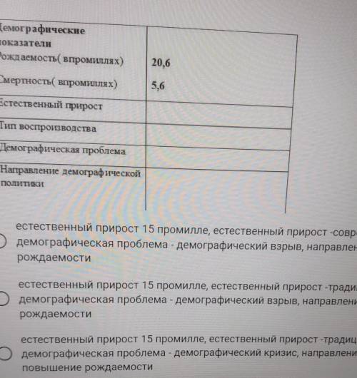 Дополните таблицу * ДемографическиепоказателиРождаемость( впромиллях)Смертность ( впромиллях)20,65,6
