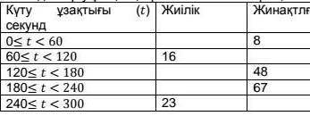 В таблице указаны очереди на 90 покупателей в магазине. Заполните список ожидания ниже.​