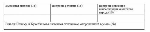 ИСТОРИЯ КАЗ-НА Заполните таблицу «Общественно-политические взгляды А. Букейханова»