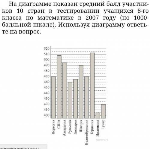 На диа­грам­ме по­ка­зан сред­ний участ­ни­ков 10 стран в те­сти­ро­ва­нии уча­щих­ся 8-го клас­са п