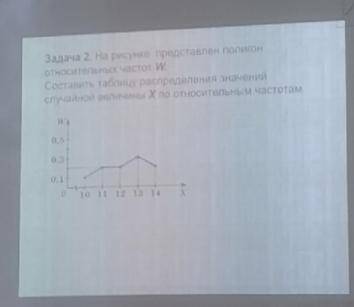 На рисунке представлен полигон относительных частности W составить таблицу распределения значений сл