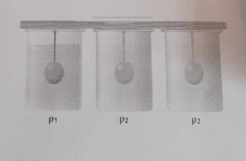 3. Три тела одинакового объема погружают в разные жидкости (р1> р2>p3). Сравнитеархимедовы сил