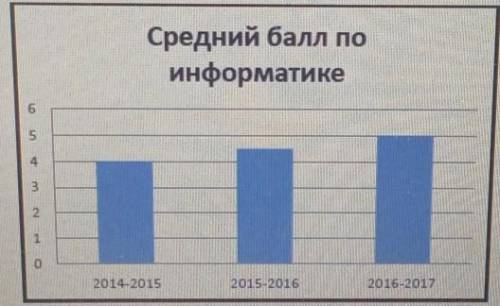 Диаграмма демонстрирует средний по предмету «Информатика» учащихся 7-х классов за период 2014-2017 г