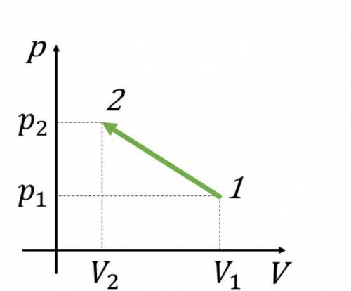 В процессе 1−2 (рис. 1) 3 моля гелия охладили до 28 °С. В результате объём гелия уменьшился в 4 раза