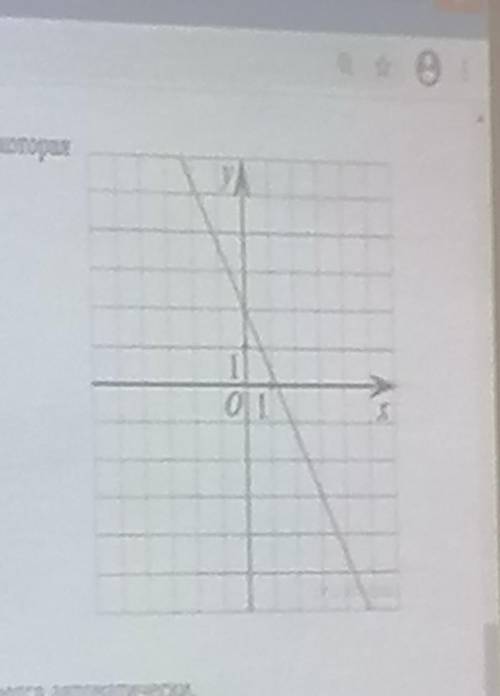 На рисунке изображён график линейной функции. Напишите формулу, которая задаёт эту линейную функцию