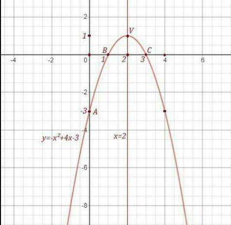 . Дана функция: a) запишите координаты вершины параболы; b) определите, в каких четвертях находится