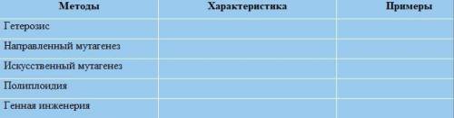 Методы, Характеристика, Примеры Гетерозис Направленный мутагенез Искусственный мутагенез Полиплоидия