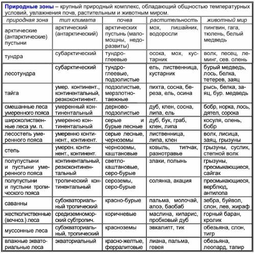Таблица природные зоны России 5 класс биология