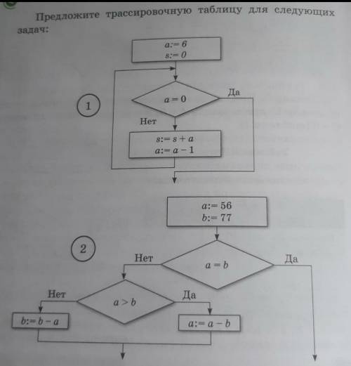 Только правильный ответ. Предложите трассировочную таблицу для следующих задач: