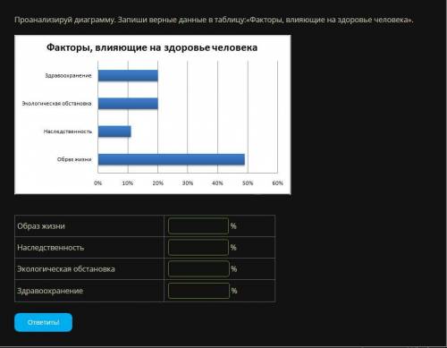 Проанализируй диаграмму. Запиши верные данные в таблицу:«Факторы, влияющие на здоровье человека».