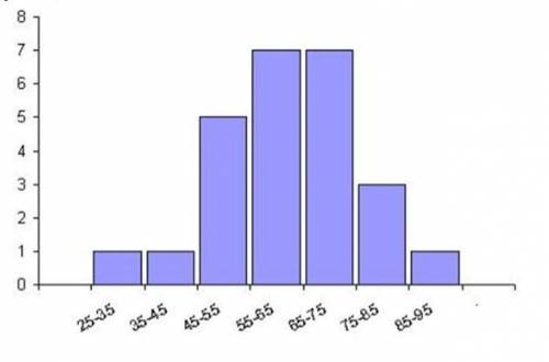 4. На графике представлены итоги олимпиады по математике среди учащихся 7-8 классов. По оси ОХ колич