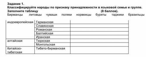 Классифицируйте народы по признаку принадлежности в языковой семье и группе. Заполните таблицу ​