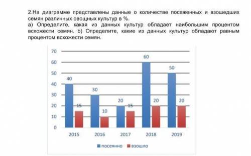 А)Определите, какая из данных культур обладает наибольшим процентом всхожести ее мян. Б) Определите,