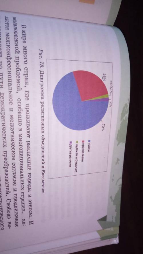 ИСТОРИЯ КАЗАХСТАНА Рассмотрите диаграмму религиозных объединений в РК. Сделайте выводы о религиозном