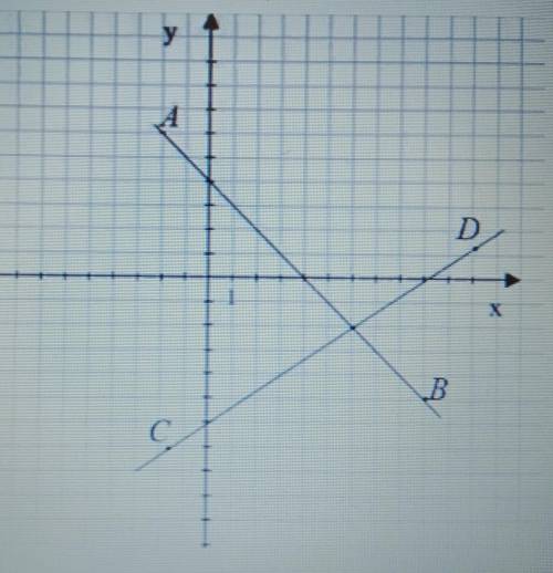 Используя рисунок, запишите координаты: а) Точки пересечения прямых AB и CDb) Точку пересечения прям