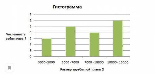 На гистограмме показана заработная плата одного предприятия за неделю. а) Определите сколько работни