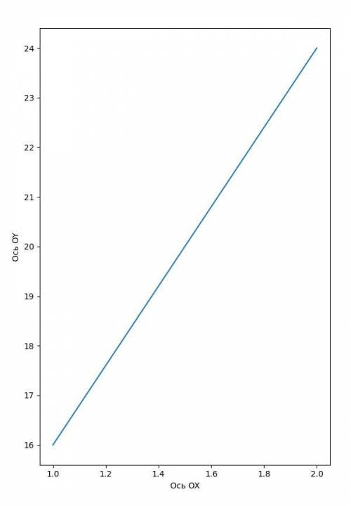 Функция задана формулой f (x) =5х2 -2х + 8. Найти f (2).​