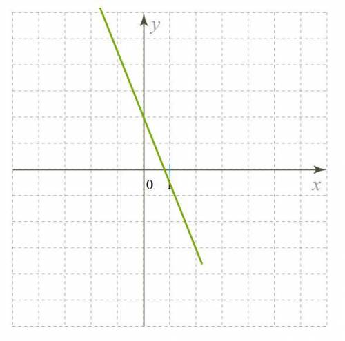 Изучи рисунок и запиши параметры k и m для этого графика функции. Формула линейной функции — kx+m=y.