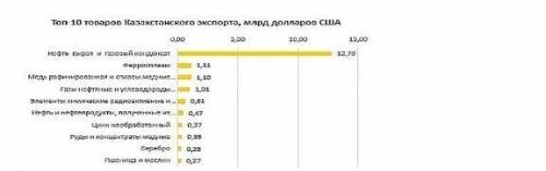 А) Определите преобладающий сектор экспорта Казахстана. в)Укажите регион Казахстана специализирующий