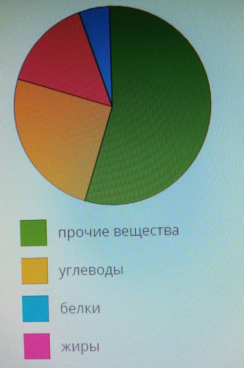 Рассмотри диаграмму, на которой показано содержание белков, жиров и углеводов в новом блюде детского