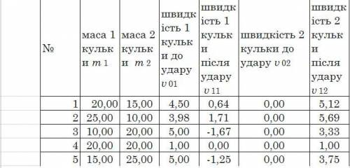 Задание не маленькое, по этому даю 50 Один шарик котился с определённой скоростью, и удрился об втор