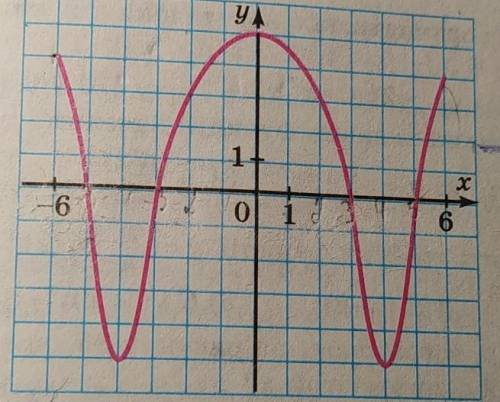 Координати точок перетину графіку функції з віссю ординат y=f(x)​