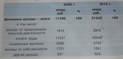 1. В 2008 г. разразился мировой финансово-экономический кризис. Используя данные государственного бю