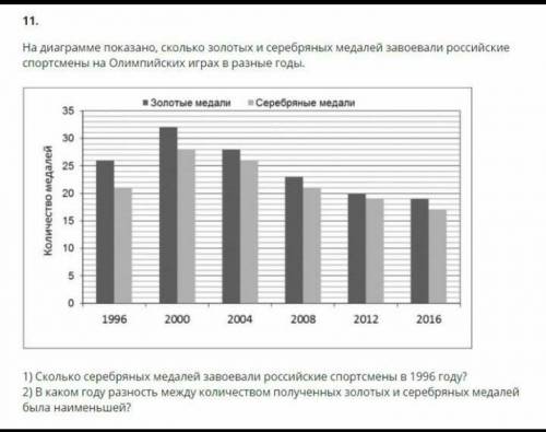 на диаграмме показано сколько золотых и серебряных завоевали российские спортсмены на Олимпийских иг