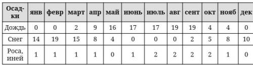 В таблице показано, сколько дней в месяц выпадали осадки в Омске в течение некоторого года. Пользуяс