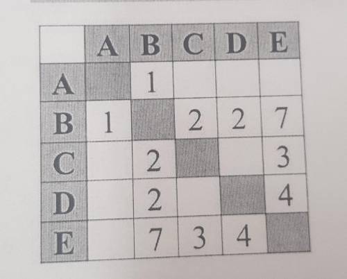 Между населёнными пунктами A, B, C, D, E построены дороги. Нужно определить длину кратчайшего пути м