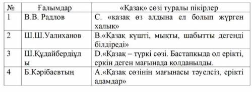 4. Кестеде Қазақ этнонимі туралы деректерді сәйкестендіріңіз