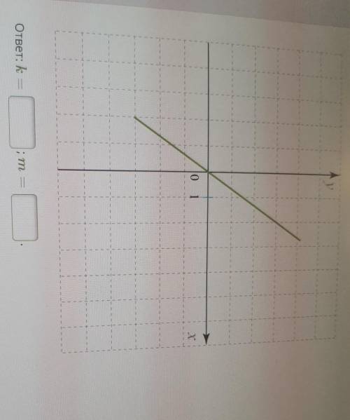 Изучите рисунок и запишите параметры k и m для этого графика функции.Формула линейной функции kx+m=y