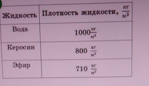 Тело массой т = 250 г при полном погружении вытесняет V = 300 мл Жидкости. 1. Определи плотность тел