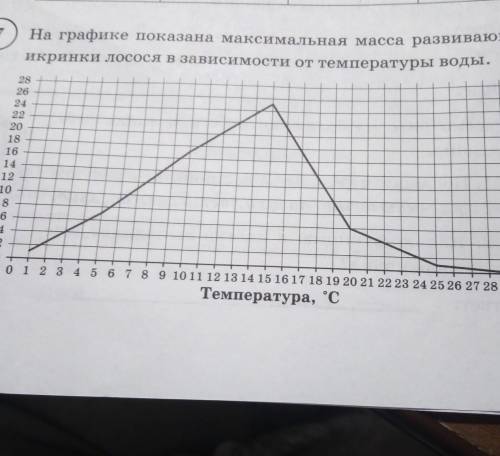 7.1. При каком диапазоне температур икринки достигают максимального размера?ответ:7.2. Почему низкие