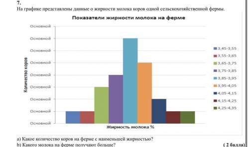 На графике представлены данные о жирности молока коров одной сельскохозяйственной фермы. а) Какое ко