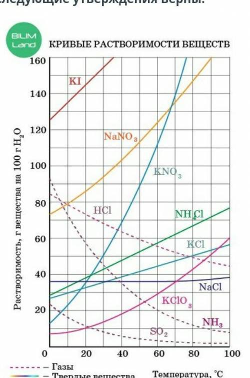 Используя кривые растворимости некоторых веществ, определи какие следующие утверждения верны.Верных