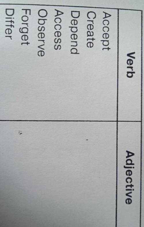 VII. Word formation Fill in the table.VerbAdjectiveAcceptCreateDependAccessObserveForgetDiffer​