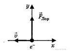 В некоторый момент времени скорость электрона, движущегося в магнитном поле, направлена вдоль оси х