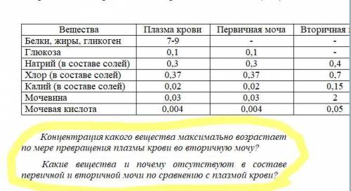 Биология Сравнительный состав плазмы крови, первичной и вторичной мочи организма человека (в %)