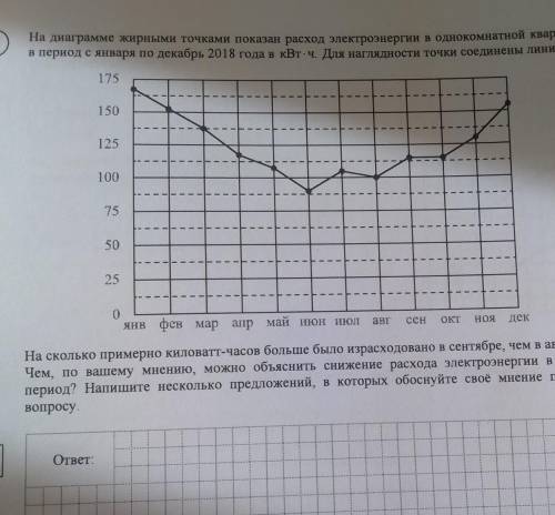 на диаграмме жирными точками показан расход электроэнергии в однокомнатной квартире в период с январ