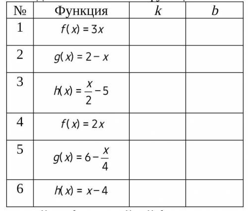  Определи числа k и b в заданных линейных функциях​